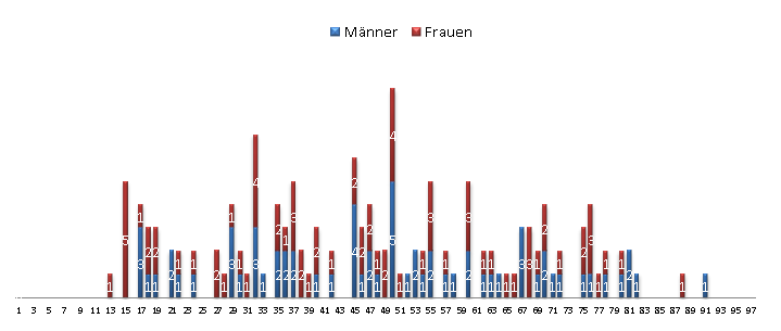 Abbildung 12: Alter der Befragten in Wald
