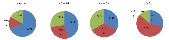 Abbildung 15-18: Altersabhängig